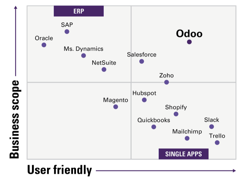 Odoo - Voorbeeld 2 voor drie kolommen